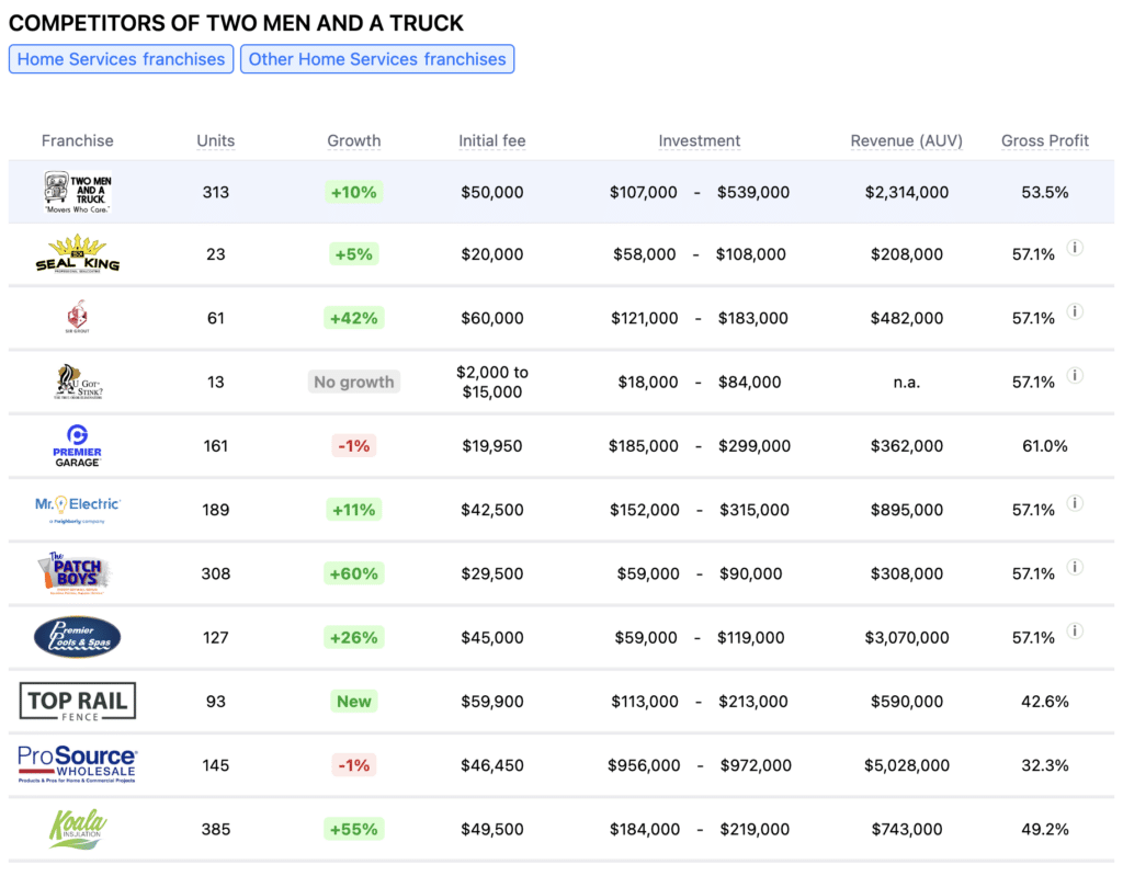 Two Men and a Truck franchise competitors